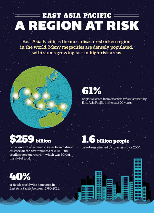 East Asia Pacific – A Region At Risk, an infographic by the World Bank