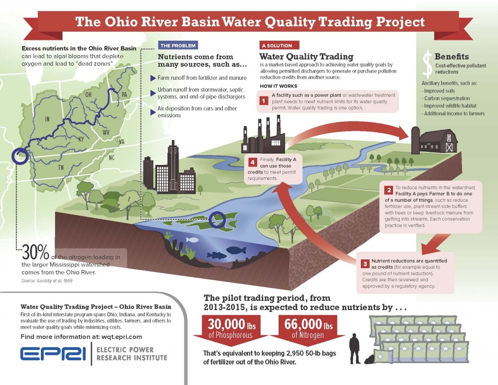 An infographic from the Electric Power Research Institute describing the water quality trading process. © EPRI