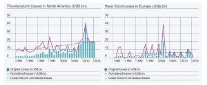 Figure 2 from the 2018 study indicates that thunderstorm losses in North America have doubled from 1980 to 2015. But despite increased frequency, river flood losses in Europe show a near-static trend, which may indicate that protection measures have stemmed flood losses. (Data from MunichRE Natcatservice/EASAC)
